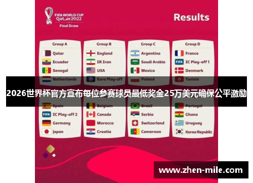 2026世界杯官方宣布每位参赛球员最低奖金25万美元确保公平激励 2026世界杯官方宣布每位参赛球员最低奖金25万美元确保公平激励